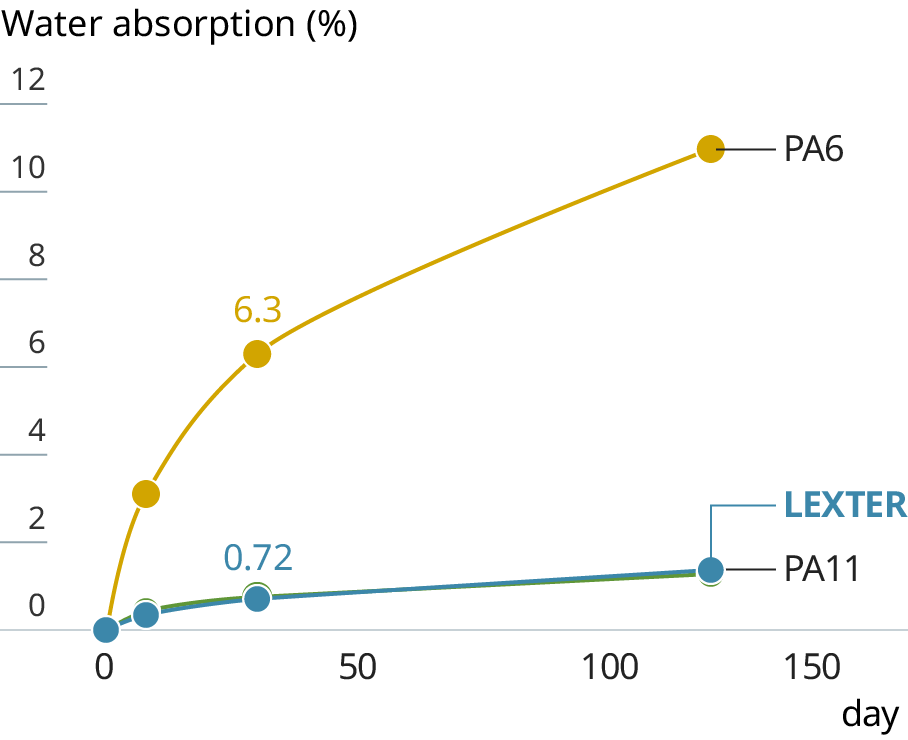 Graph showing the water absorption rate of LEXTER®